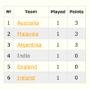 Day 1 Table